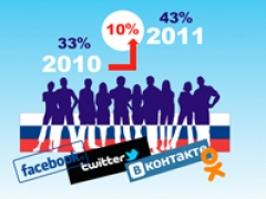 Исследование: количество пользователей социальных сетей в России выросло на 10%