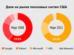 Инфографика: бизнес поискового гиганта Google в цифрах