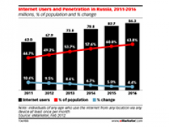 Развитие рынка рекламы в России: ключевые фигуры и тенденции 2013 года 