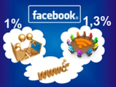 Исследование: с брендами в Facebook активно взаимодействует лишь 1% поклонников