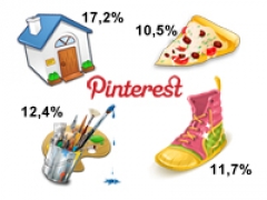 Исследование: всё больше пользователей Pinterest предпочитает «вкусные» картинки