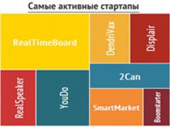 В RusBase определили самые активные стартапы 2012 года